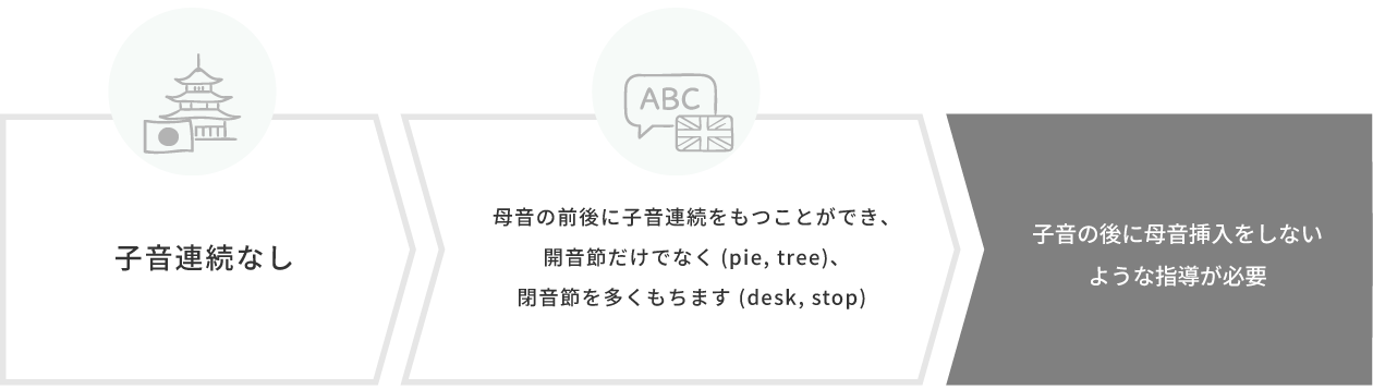 音節と子音連続の指導についてのまとめ
